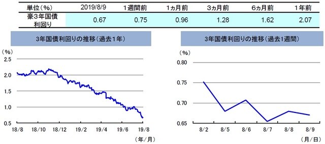 （注）左グラフは2018年8月9日～2019年8月9日、右グラフは2019年8月2日～2019年8月9日。 （出所）リフィニティブのデータを基に三井住友DSアセットマネジメント作成