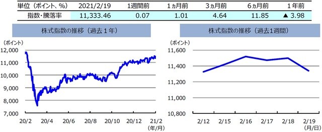（注）左グラフは2020年2月19日～2021年2月19日、右グラフは2021年2月12日～2021年2月19日。株式指数は、MSCIオーストラリア指数（配当込み、現地通貨ベース）。 （出所）FactSetのデータを基に三井住友DSアセットマネジメント作成
