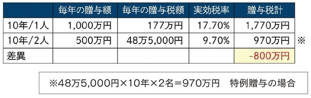出所：『元メガバンカー×不動産鑑定士が教える 「地主」のための相続対策』（ゴールドオンライン新書）より抜粋