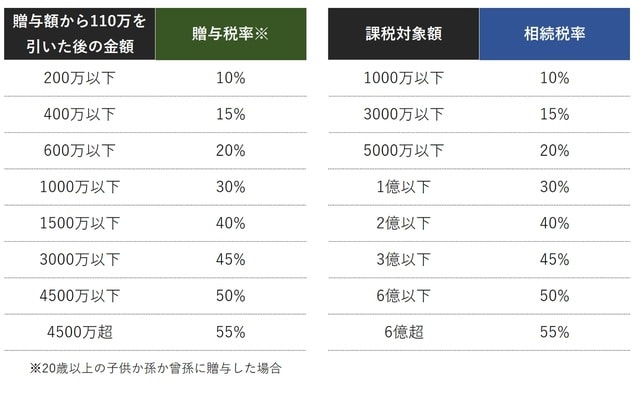［図表5］相続税と贈与税の税率の比較してみると