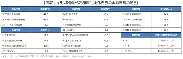 (出所)Bloombergのデータを基に三井住友DSアセットマネジメント作成