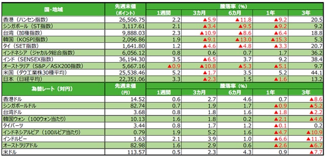 （注）為替の騰落率がプラスの場合は各国通貨高・円安、マイナス▲の場合は各国通貨安・円高。 （出所）Bloomberg L.P.のデータを基に三井住友アセットマネジメント作成