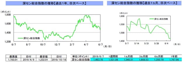 （注）左グラフは2018年6月7日～2019年6月7日、右グラフは2019年5月7日～2019年6月7日。6月7日の香港株式市場は休場。 （出所）リフィニティブのデータを基に三井住友DSアセットマネジメント作成