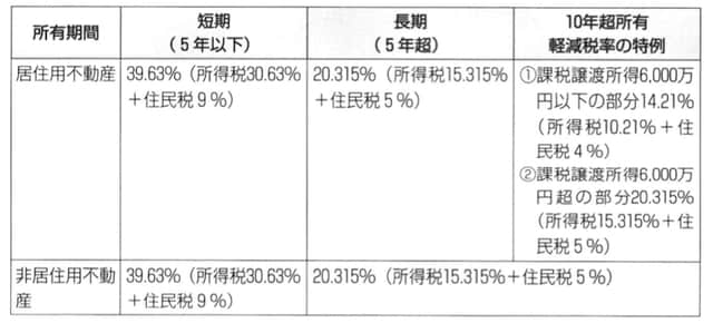 ［図表1］譲渡所得の税率