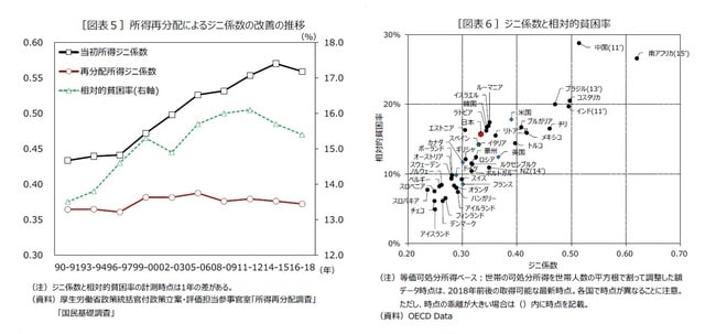 ［図表5］所得再分配によるジニ係数の改善の推移 ［図表6］ジニ係数と相対的貧困率