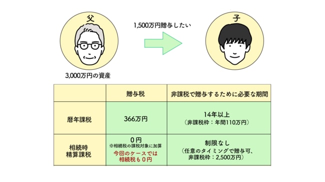 大きな金額を贈与する場合の贈与税と期間