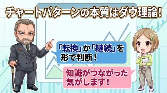 チャートパターンはダウ理論の「転換・継続」を形にしたもの