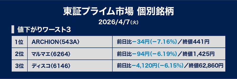 ［図表2］値下がり率ランキング