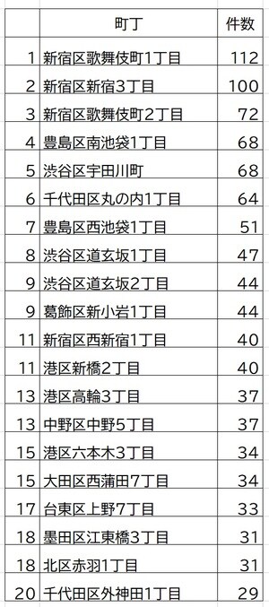 出所:警視庁平成31年「区市町村の町丁別、罪種別及び手口別認知件数」