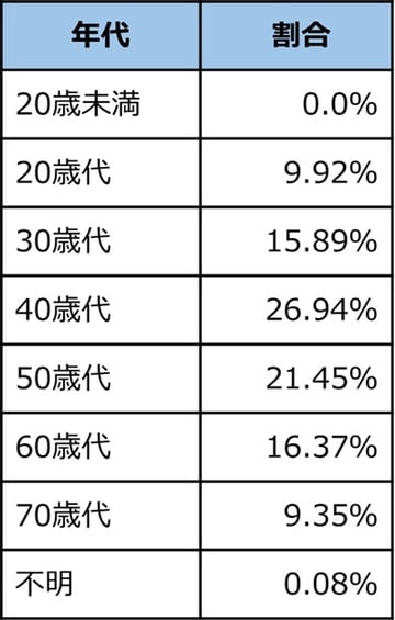 出所：日本弁護士連合会「2020年破産事件及び個人再生事件記録調査」