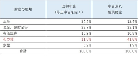 ※「令和元年分 相続税の申告実績の概要」及び「令和元事務年度における相続税の調査等の状況」から加工・作成した