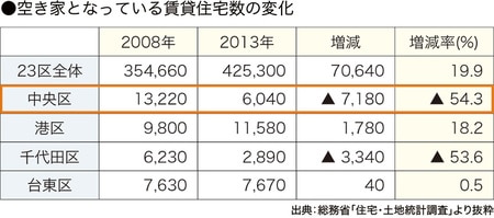 ［図表7］地域別空き家になっている賃貸住宅数の推移