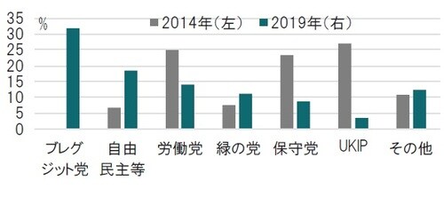 ［図表2］欧州議会選挙、英国の政党別獲得支持率 時点：2019年5月27日午前2時時点、推定値 出所：欧州連合（EU）のデータを使用しピクテ投信投資顧問作成