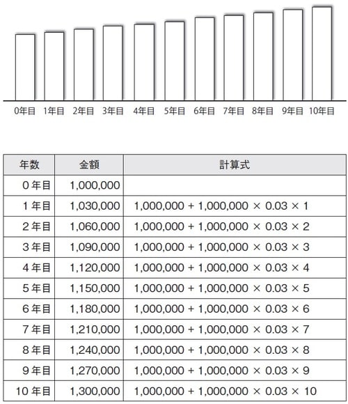 ［図表1］単利の場合