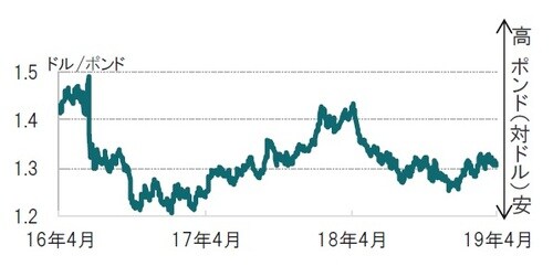 ［図表1］英国ポンド（対ドル）為替レートの推移 日次、期間：2016年4月11日～2019年4月11日 出所：ブルームバーグのデータを使用しピクテ投信投資顧問作成