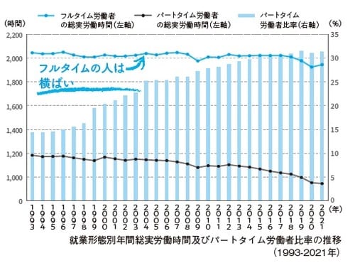 就業形態別年間総実労働時間及びパートタイム労働者比率の推移（1993-2021年）