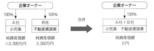 ［図表3］合併による純資産価額の引下げ