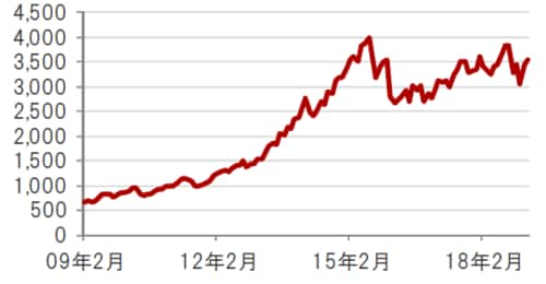 米ドルベース、月次、期間：2009年2月～2019年2月 出所：トムソン・ロイター・データストリームのデータを使用しピクテ投信投資顧問株式会社作成