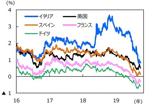 （注）データは2016年1月1日～2019年9月27日。 （出所）Bloombergのデータを基に三井住友DSアセットマネジメント作成