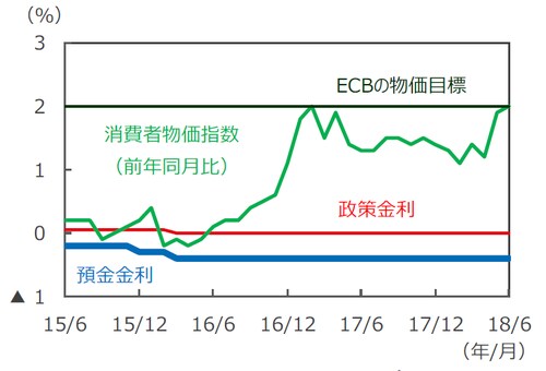 （注）データは2015年6月～2018年6月。 政策金利はMain Refinancing Operations 金利。 預金金利はDeposit Facility 金利（翌日物）。 （出所）Bloomberg L.P.のデータを基に三井住友アセットマネジメント作成