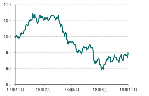 日次、2017年11月30日～2018年11月30日、2017年11月30日＝100として指数化  ※新興国国債：JPM GBI-EM Global Diversified Composite Index total  return.、ドルベース  出所：ブルームバーグのデータを使用し、ピクテ投信投資顧問作成