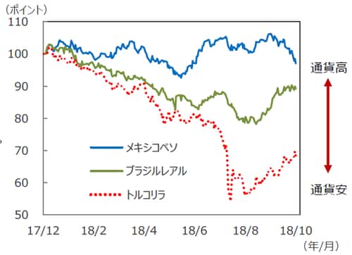 （注1）データは2017年12月29日～2018年10月31日。 （注2）データは円ベースで作成、2017年12月29日を100として指数化。 （出所）Bloomberg L.P.のデータを基に三井住友アセットマネジメント作成