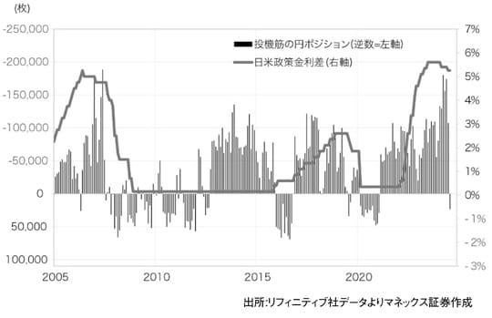 出所：『「2024年 歴史的円安」の真実　日本経済を翻弄した「投機円売りバブル」とその破裂』（ゴールドオンライン新書）より抜粋