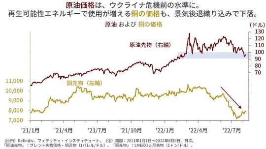 ［図表5］原油および銅の価格