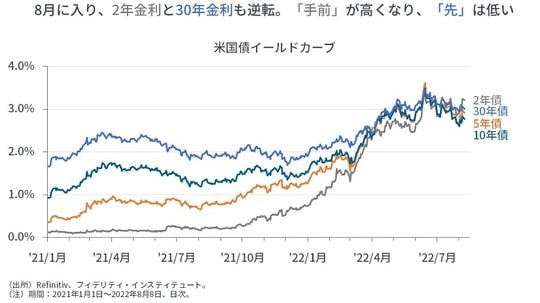 ［図表3］米国債イールドカーブ