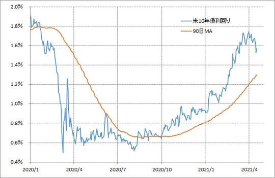 出所：リフィニティブ・データをもとにマネックス証券が作成