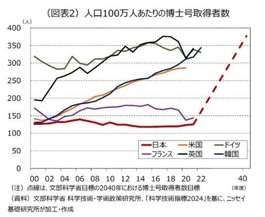 出所：文部科学省 科学技術・学術政策研究所、「科学技術指標2024」を基にニッセイ基礎研究所が加工・作成