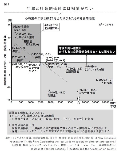 出所: 「リサイクル業者、病院の清掃員、保育士、税理士、広告会社役員、銀行家」はNew Economic Foundation 「A Bit Rich: Calculating the real value to society of different professions」 「研究者、教師、エンジニア、コンサルタント、弁護士、マーケター、マネージャー、金融関係者」はJournal of Political Economy 「Taxation and the Allocation of Talent」よりブルー・マーリン・パートナーズが作成