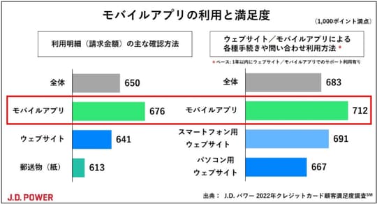［図表3］モバイルアプリの利用と満足度