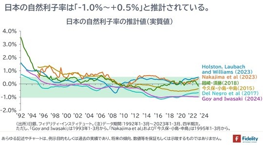 ［図表4］日本の自然利子率の推計値（実質値）