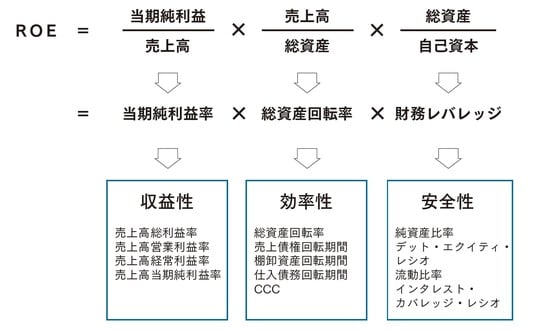 出典:『会計クイズで学ぶ財務分析&ファイナンス 決算書の読み方を「資本コスト時代」にアップデートする』(日経BP)より抜粋