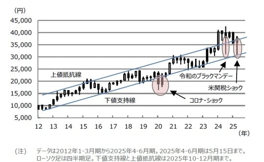 出所：Bloombergのデータを基に三井住友DSアセットマネジメント作成