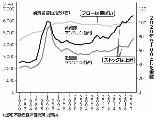 ［図表1］新築マンション価格と消費者物価指数の推移 出所：『日本病なぜ給与と物価は安いままなのか』より抜粋