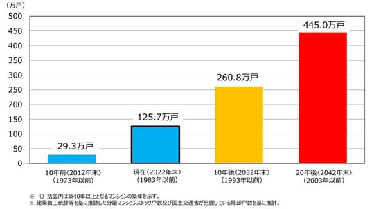 国土交通省HPより引用