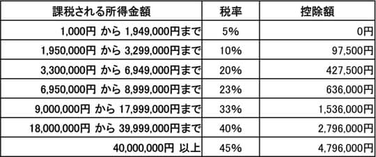 出所：国税庁HP「No.2260 所得税の税率」