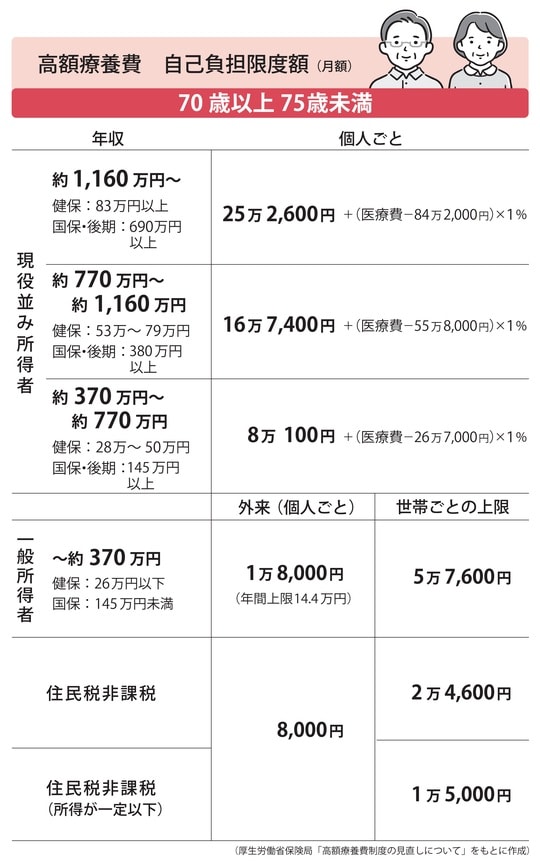 出所： （厚生労働省保険局「高額療養費制度の見直しについて」をもとに作成）