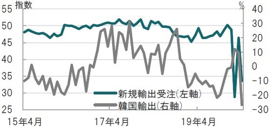 月次、期間：2015年4月～2020年4月、韓国輸出は前年同月比 出所：ブルームバーグのデータを使用しピクテ投信投資顧問作成