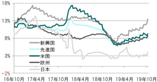 週次、前年比、期間：2016年10月28日～2019年11月8日 ※各国・地域別株式：MSCI各国・地域別株価指数 出所：トムソンロイター・データストリーム（I/B/E/S）のデータをもとにピクテ投信投資顧問作成