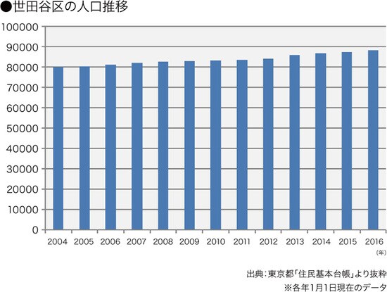 ［図表9］世田谷区の人口推移