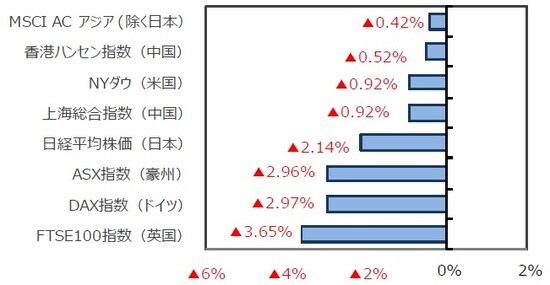 （出所）FactSet、Bloomberg L.P.のデータを基に三井住友DSアセットマネジメント作成