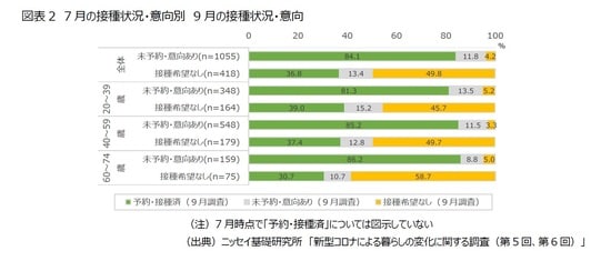 ［図表2］7月の接種状況・意向別　9月の接種状況・意向