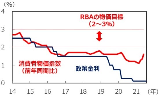 （注）消費者物価指数は2014年1-3月期～2021年1-3月期。変動の大きい項目を除外したトリム平均値。政策金利は2014年1月～2021年8月。 （出所）Bloombergのデータを基に三井住友DSアセットマネジメント作成