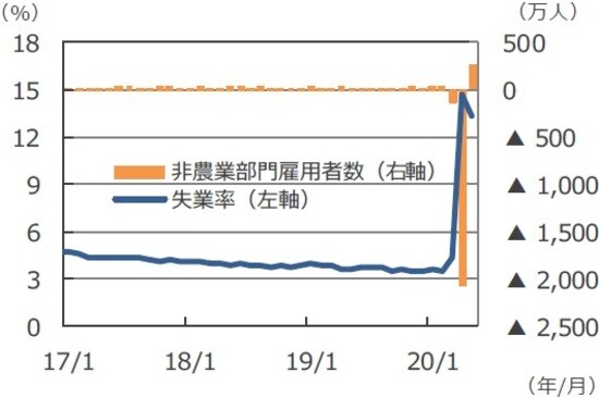 (注)データは2017年1月~2020年5月。 (出所)Bloomberg L.P.のデータを基に三井住友DSアセットマネジメント作成