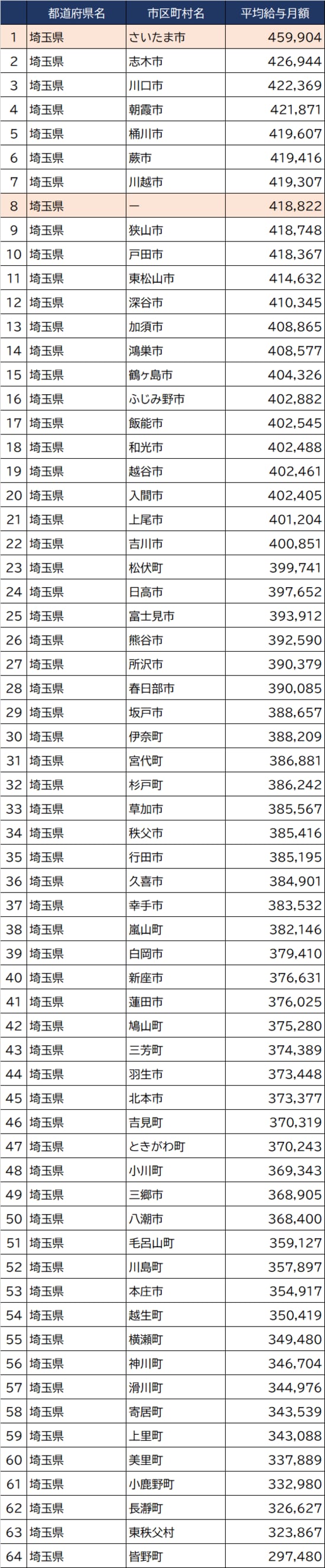 出所：総務省『令和3年地方公務員給与実態調査』より作成