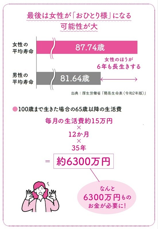 長尾義弘著『私の老後 私の年金 このままで大丈夫なの? 教えてください。』（河出書房新社）より。