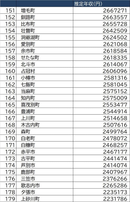 総務省「令和2年度課税標準額段階別所得割額等に関する調」より作成